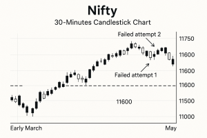 Nifty remains rangebound between 11600 and 11750 ahead of election results. What next?
