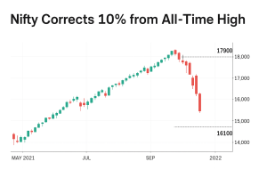 Nifty & Q2 GDP: Any bear market symptoms?